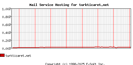 turkticaret.net MX Hosting Market Share Graph