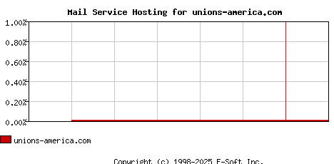 unions-america.com MX Hosting Market Share Graph