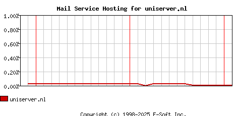 uniserver.nl MX Hosting Market Share Graph