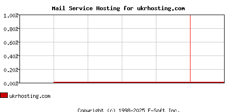ukrhosting.com MX Hosting Market Share Graph