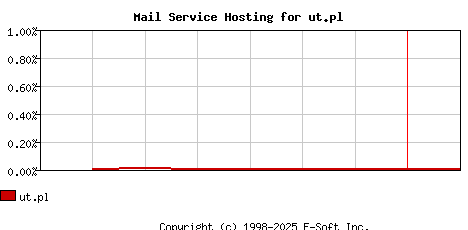 ut.pl MX Hosting Market Share Graph