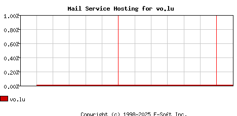 vo.lu MX Hosting Market Share Graph