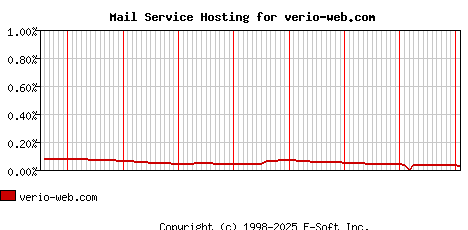 verio-web.com MX Hosting Market Share Graph