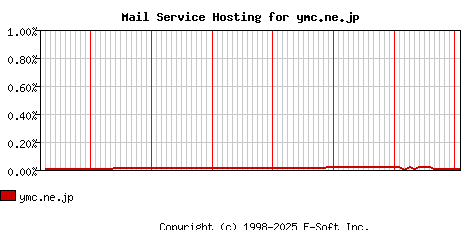 ymc.ne.jp MX Hosting Market Share Graph