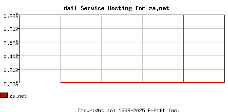 za.net MX Hosting Market Share Graph