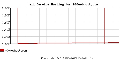 000webhost.com MX Hosting Market Share Graph