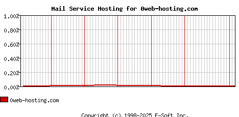 0web-hosting.com MX Hosting Market Share Graph