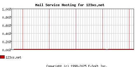 123xs.net MX Hosting Market Share Graph