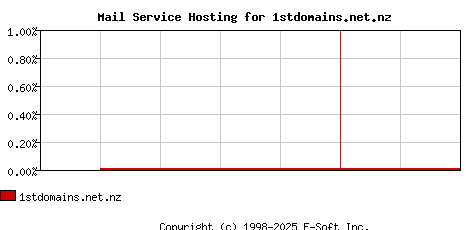 1stdomains.net.nz MX Hosting Market Share Graph