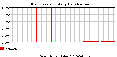 21cn.com MX Hosting Market Share Graph