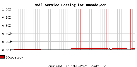 80code.com MX Hosting Market Share Graph