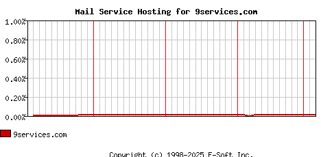 9services.com MX Hosting Market Share Graph
