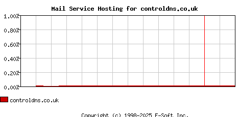 controldns.co.uk MX Hosting Market Share Graph