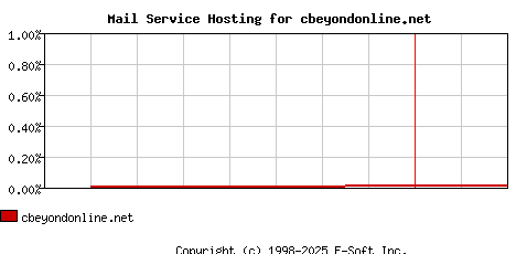 cbeyondonline.net MX Hosting Market Share Graph