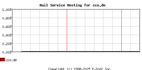 cco.de MX Hosting Market Share Graph