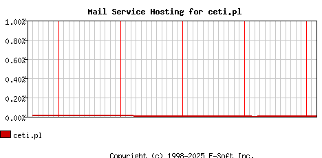 ceti.pl MX Hosting Market Share Graph