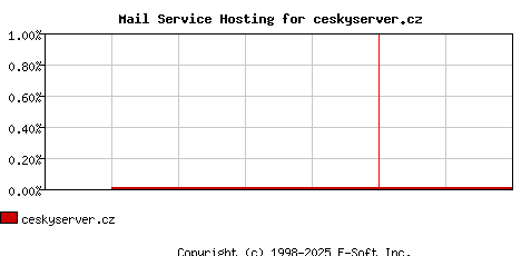 ceskyserver.cz MX Hosting Market Share Graph