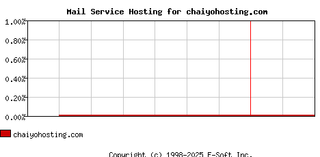 chaiyohosting.com MX Hosting Market Share Graph
