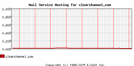 clearchannel.com MX Hosting Market Share Graph