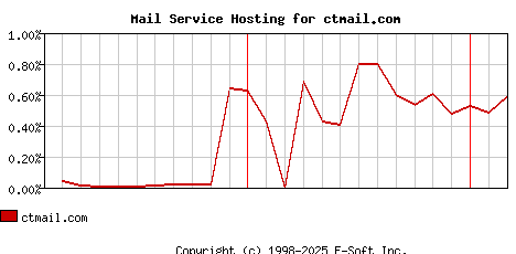 ctmail.com MX Hosting Market Share Graph