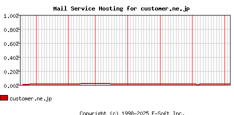 customer.ne.jp MX Hosting Market Share Graph