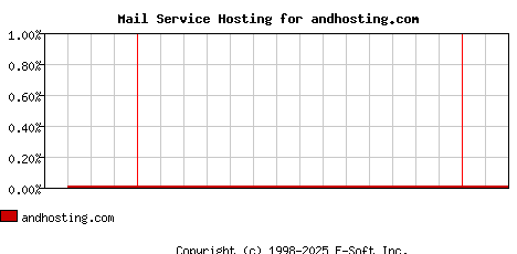 andhosting.com MX Hosting Market Share Graph