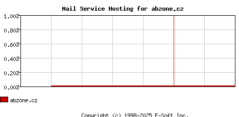 abzone.cz MX Hosting Market Share Graph