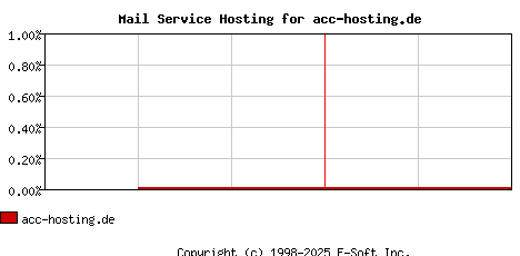 acc-hosting.de MX Hosting Market Share Graph
