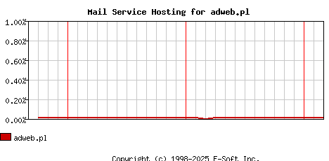 adweb.pl MX Hosting Market Share Graph