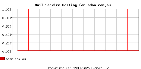 adam.com.au MX Hosting Market Share Graph