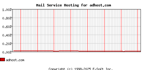 adhost.com MX Hosting Market Share Graph