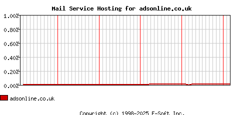 adsonline.co.uk MX Hosting Market Share Graph