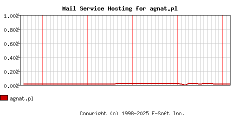 agnat.pl MX Hosting Market Share Graph