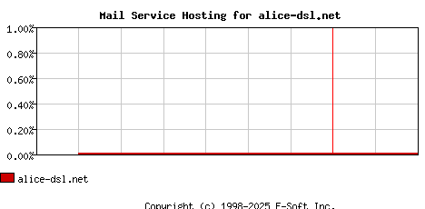 alice-dsl.net MX Hosting Market Share Graph