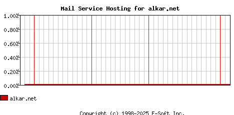 alkar.net MX Hosting Market Share Graph