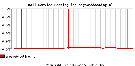 argewebhosting.nl MX Hosting Market Share Graph