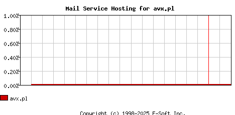 avx.pl MX Hosting Market Share Graph