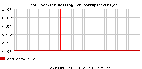 backupservers.de MX Hosting Market Share Graph