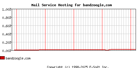 bandzoogle.com MX Hosting Market Share Graph