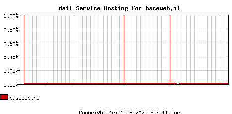 baseweb.nl MX Hosting Market Share Graph