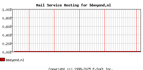 bbeyond.nl MX Hosting Market Share Graph