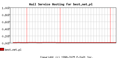 best.net.pl MX Hosting Market Share Graph