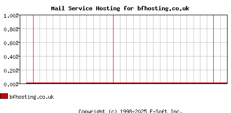 bfhosting.co.uk MX Hosting Market Share Graph