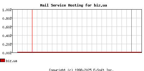 biz.ua MX Hosting Market Share Graph