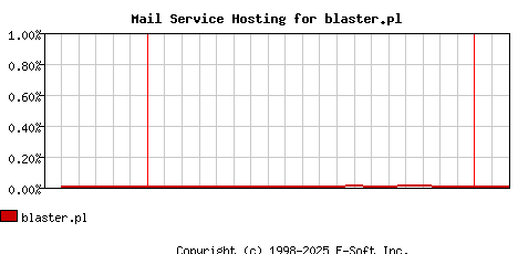 blaster.pl MX Hosting Market Share Graph