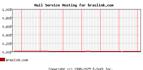 braslink.com MX Hosting Market Share Graph