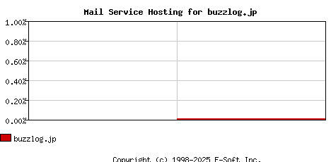 buzzlog.jp MX Hosting Market Share Graph