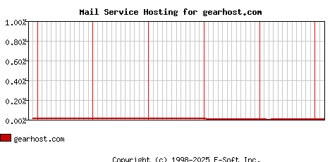 gearhost.com MX Hosting Market Share Graph
