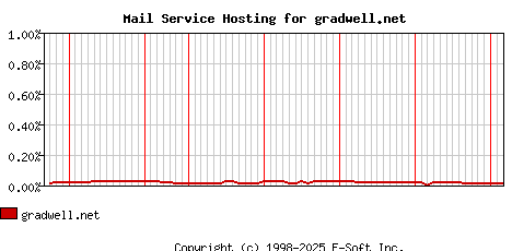 gradwell.net MX Hosting Market Share Graph