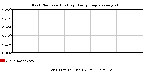 groupfusion.net MX Hosting Market Share Graph